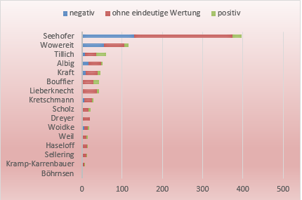 So bewerteten 23 tonangebende deutsche Fernseh-, Radio- und Printmedien in 2.721 Berichten die Parteien und ihre Vertreter vom 1. August bis 7. September. Quelle Mediatenor