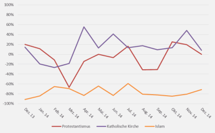 Basis: 265.950 Berichte über Akteure in 19 tonangebenden, TV-, Radio- und Printmedien, 5.141 über die genannten religiösen Gruppen © Mediatenor