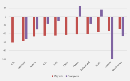 Basis: 4.077 Berichte über Migranten und Ausländer / 1.218.040 Berichte über alle Protagonisten in 20 internationalen TV-Nachrichten © Mediatenor