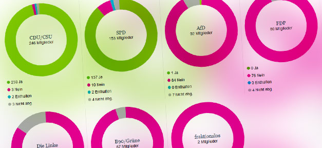 Bundestag, Abstimmung, Flüchtlinge, Familiennachzug, Familie