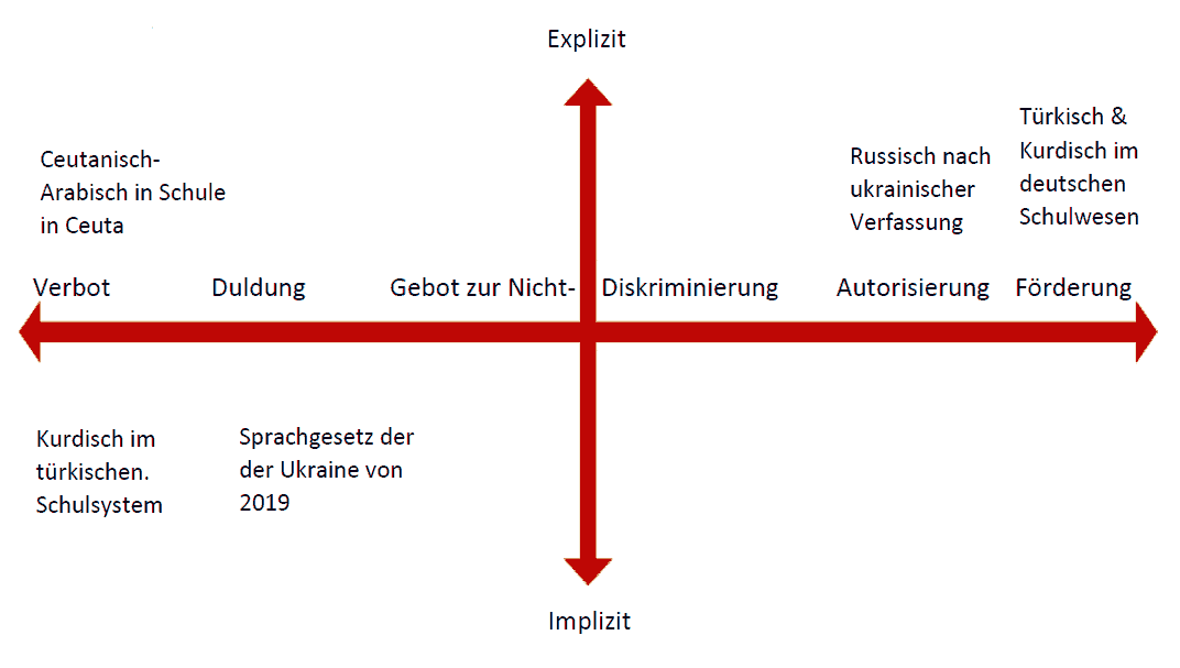 Diagram, Linguizismus, Sprache, Diskriminierung, Grafik